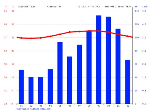 punta can a climate by month.